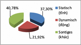 Biểu đồ 4 1 Tổng quan về giới từ địa điểm auf trên và in trong trong văn 2