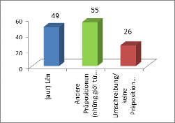 Biểu đồ 4 4 Tổng quan về các bản dịch giới từ chỉ phương hướng chuyển 6