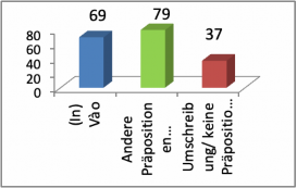 Biểu đồ 4 5 Tổng quan về các bản dịch giới từ chỉ phương hướng chuyển 8