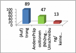 Biểu đồ 4 6 Tổng quan về các phần dịch giới từ chỉ địa điểm tĩnh tại 1