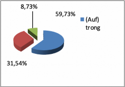 Biểu đồ 4 6 Tổng quan về các phần dịch giới từ chỉ địa điểm tĩnh tại 2
