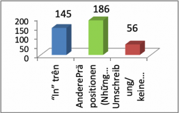 Biểu đồ 4 7 Tổng quan về các phần dịch giới từ chỉ địa điểm tĩnh tại 3
