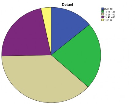 Nguồn Tác giả tự khảo sát 5 2017 – 6 2017 Nhận xét Theo thống kê nhóm du khách 2
