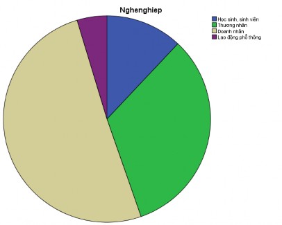Nguồn Tác giả tự khảo sát 5 2017 – 6 2017 Nhận xét Theo kết quả khảo sát ta 3