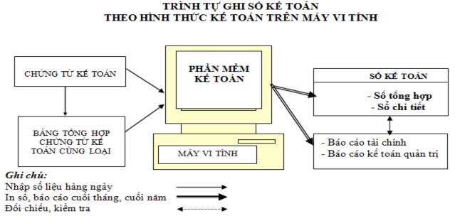 Sơ đồ 3 3 Sơ đồ trình tự ghi sổ trên máy Hàng ngày kế toán căn cứ vào 1