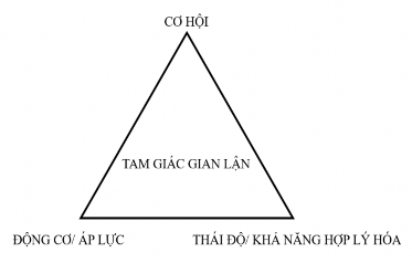 Hình 2 1 Tam giác gian lận Nguồn Lý thuyết Tam giác gian lận Cressey 1953 Động cơ 1
