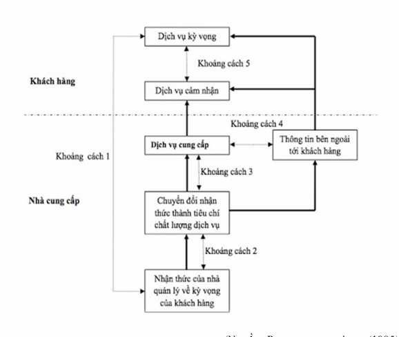 Nguồn Parasuraman và ctg 1985 Sơ đồ 1 1 Mô hình năm khoảng cách chất lượng dịch 1