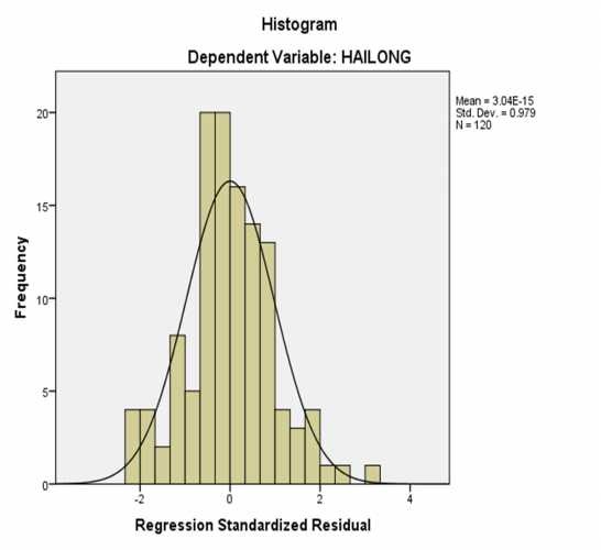 Biểu đồ 1 Biểu đồ tần số Histogram của phần dư chuẩn hóa Phần dư có thể 1