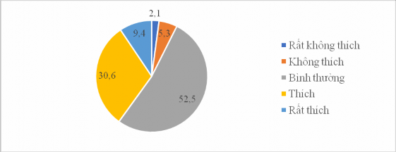 Biểu đồ 3 1 Thực trạn yêu t íc các môn t ể thao ngoại k óa của SV Trong số 1