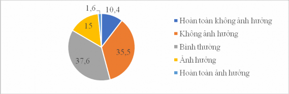 Biểu đồ 3 2 Thực trạng mức độ ản ưởng của các môn t ể thao ngoại k óa 2