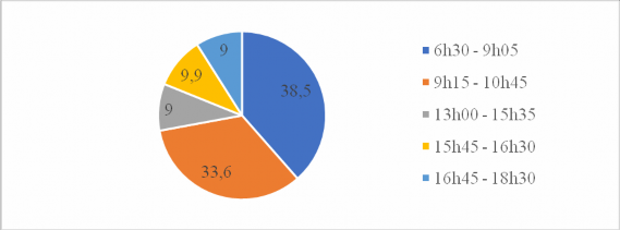 Biểu đồ 3 3 Thực trạng thời điểm tron n y t íc hợp để học các môn thể 3