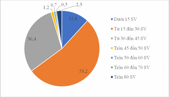 Biểu đồ 3 4 Ý kiến của SV p ù ợp cho một lớp học các môn t ể thao ngoại k 4