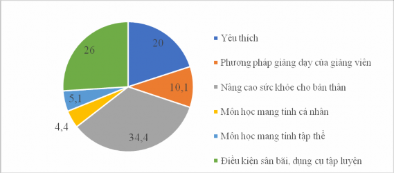 Biểu đồ 3 5 Thực trạn các yếu tố SV quan tâm k i ọc các môn t ể thao ngoại k 5