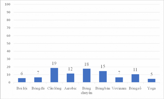 Biểu đồ 3 6 Thực trạn các môn t ể thao ngoại k óa yêu t íc của SV 3 1 5 2 6