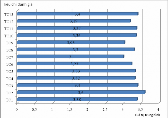 Biểu đồ 3 7 Kết quả đán iá của sin viên về c ươn trìn iảng dạy các môn t 7