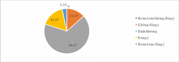Biểu đồ 3 9 Kết quả đán iá của CBQL GV về tiêu c uẩn C ươn trìn c i tiết 2