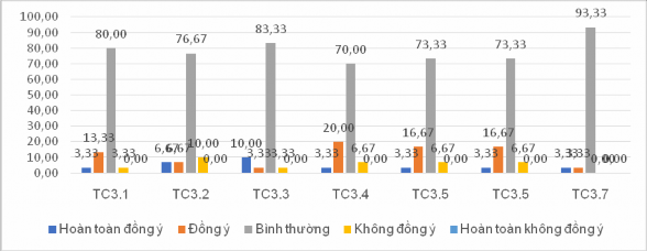 Biểu đồ 3 10 Kết quả đán iá của CBQL GV về tiêu c uẩn Nội dun v cấu trúc c 3