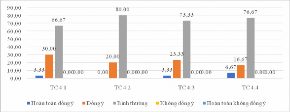 Biểu đồ 3 11 Kết quả đán iá của CBQL GV về tiêu c uẩn Kiểm tra đán iá sin 4