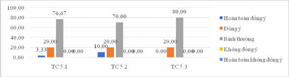 Biểu đồ 3 12 Kết quả đán iá của CBQL GV về tiêu c uẩn Chất lượng đội n 5
