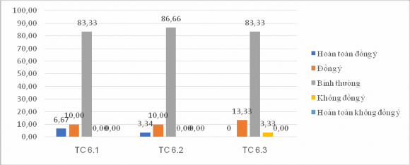 Biểu đồ 3 13 Kết quả đán iá của CBQL GV về tiêu c uẩn Đảm bảo chất 6