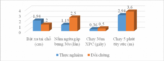 Biểu đồ 3 14 Nhịp tăn trưởng thể lực của 2 n óm sau k i ọc học phần cơ 3