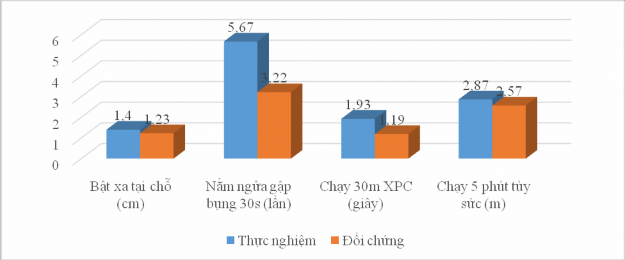 Biểu đồ 3 15 Nhịp tăn trưởng thể lực của 2 n óm sau k i ọc học phần nân 1