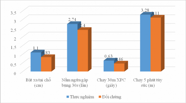 Biểu đồ 3 16 Nhịp tăn trưởng thể lực của 2 n óm sau khi học học phần cơ 10