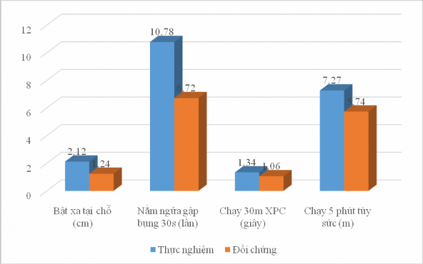 Biểu đồ 3 17 Nhịp tăn trưởng thể lực của 2 n óm sau k i ọc học phần nân 11