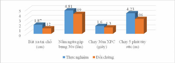 Biểu đồ 3 18 Nhịp tăn trưởng thể lực của 2 n óm sau k i ọc học phần cơ 1
