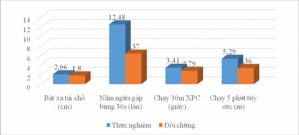 Biểu đồ 3 20 Nhịp tăn trưởng thể lực của 2 n óm sau k i ọc học phần cơ 11