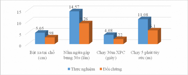 Biểu đồ 3 21 N ịp tăn trưởn t ể lực của 2 n óm sau k i ọc học phần nân cao 12