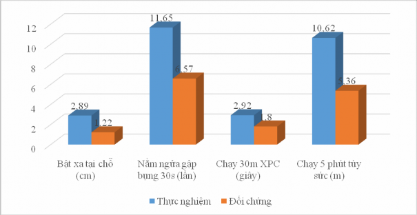 Biểu đồ 3 19 Nhịp tăn trưởng thể lực của 2 n óm sau k i ọc học phần nân 2