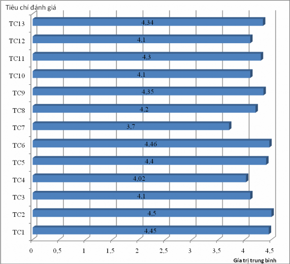 Biểu đồ 3 24 Kết quả đán iá của SV về c ươn trìn iảng dạy các môn thể 1
