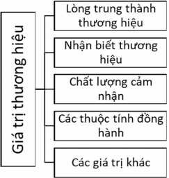 Sơ đồ 1 3 Mô hình đo lường giá trị thương hiệu của Aaker 1991 Nguồn Nguyễn 1
