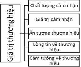 Sơ đồ 1 4 Mô hình đo lường giá trị thương hiệu của Lassas ctg 1995 Nguồn 1