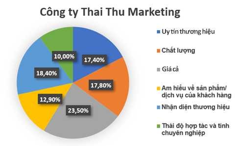 Biểu đồ 2 1 Khách hàng đánh giá các tiêu chí của thương hiệu Thai Thu Marketing 2