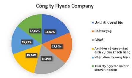 Biểu đồ 2 2 Khách hàng đánh giá các tiêu chí của thương hiệu Flyads Company 4