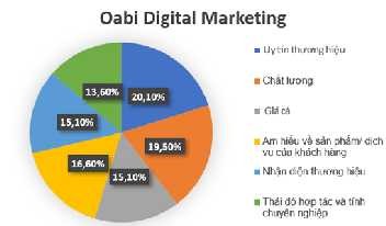 Biểu đồ 2 3 Khách hàng đánh giá các tiêu chí của thương hiệu Oabi Digital 6