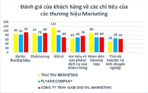 Biểu đồ 2 4 Mức độ đánh giá của khách hàng về các chỉ tiêu của các 1