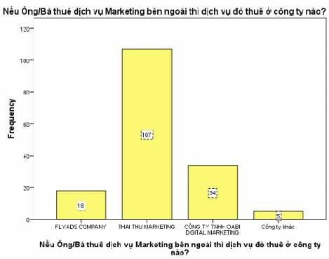 Biểu đồ 2 5 Khách hàng lựa chọn công ty Marketing thuê ngoài Nguồn kết quả xử 2