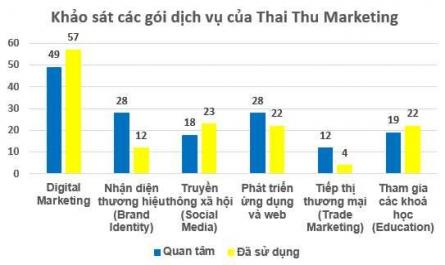 Các Sản Phẩm Khách Hàng Đã Sử Dụng Tại Thai Thu Marketing