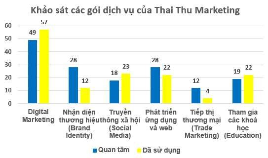 Biểu đồ 2 7 Khảo sát các gói dịch vụ của Thai Thu Marketing  Dịch vụ khách 1