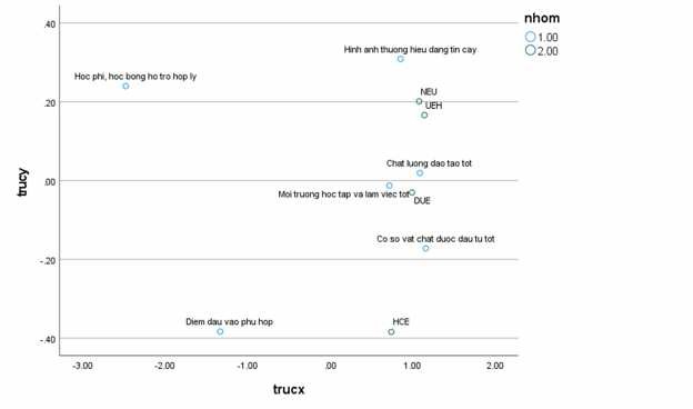Đánh giá mức độ liên tưởng của học sinh đối với các thương hiệu trường 1