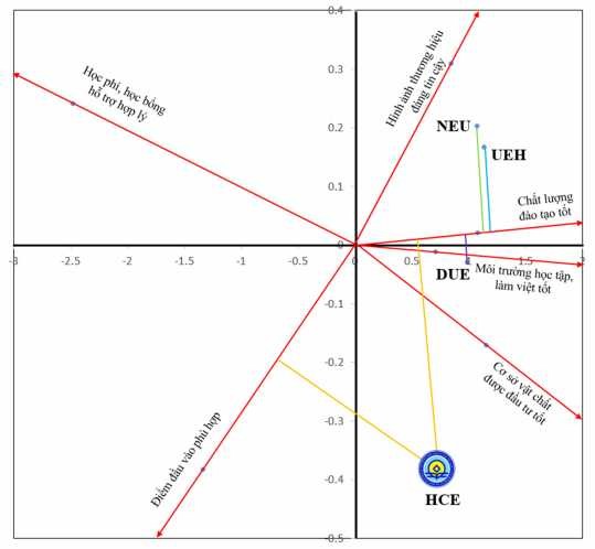 Sơ đồ 12 Bản đồ nhận thức các thương hiệu trường đại học đào tạo 1