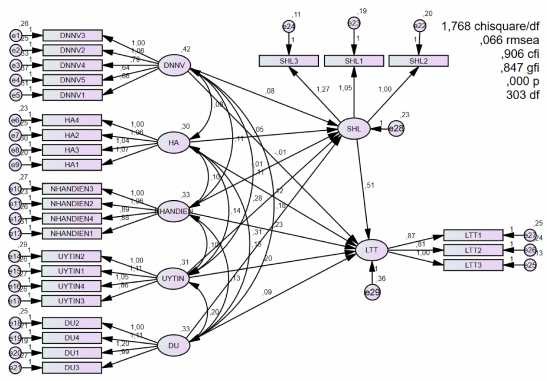 Hình 2 3 Mô hình cấu trúc tuyến tính SEM lần 1 Theo kết quả phân tích mô hình 1