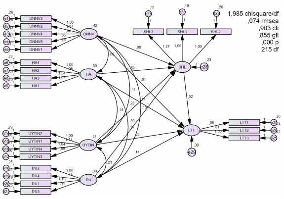 Hình 2 4 Kết quả phân tích mô hình SEM lần 2 Theo kết quả phân tích mô hình SEM 2