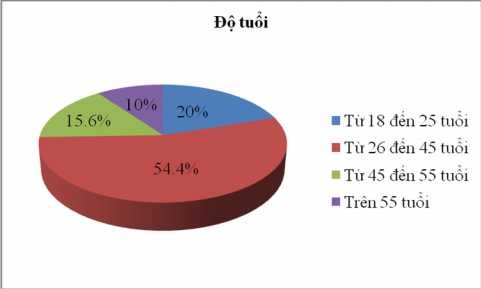 Biểu đồ 2 1 Biểu đồ thể hiện cơ cấu thống kê mô tả mẫu độ tuổi Về 1