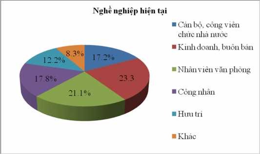 Biểu đồ 2 2 Biểu đồ thể hiện cơ cấu thống kê mô tả mẫu nghề nghiệp 2