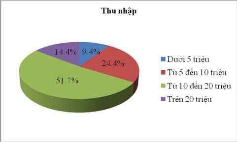 Biểu đồ 2 3 Biểu đồ thể hiện cơ cấu thống kê mô tả mẫu thu nhập Về 3