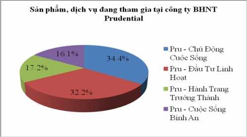 Biểu đồ 2 5 Biểu đồ thể hiện cơ cấu thống kê mô tả mẫu sản phẩm đang 5